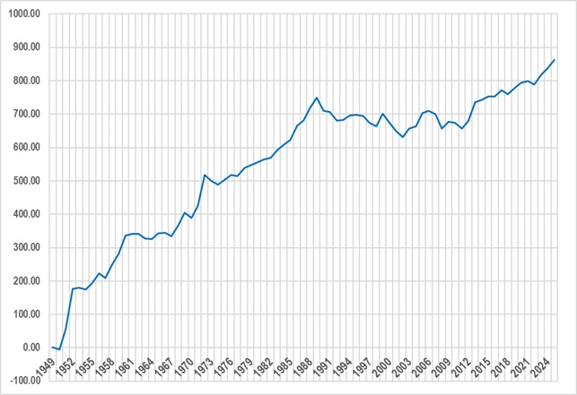 Nikkei 225 historical price chart showing the 1989 crash and recovery