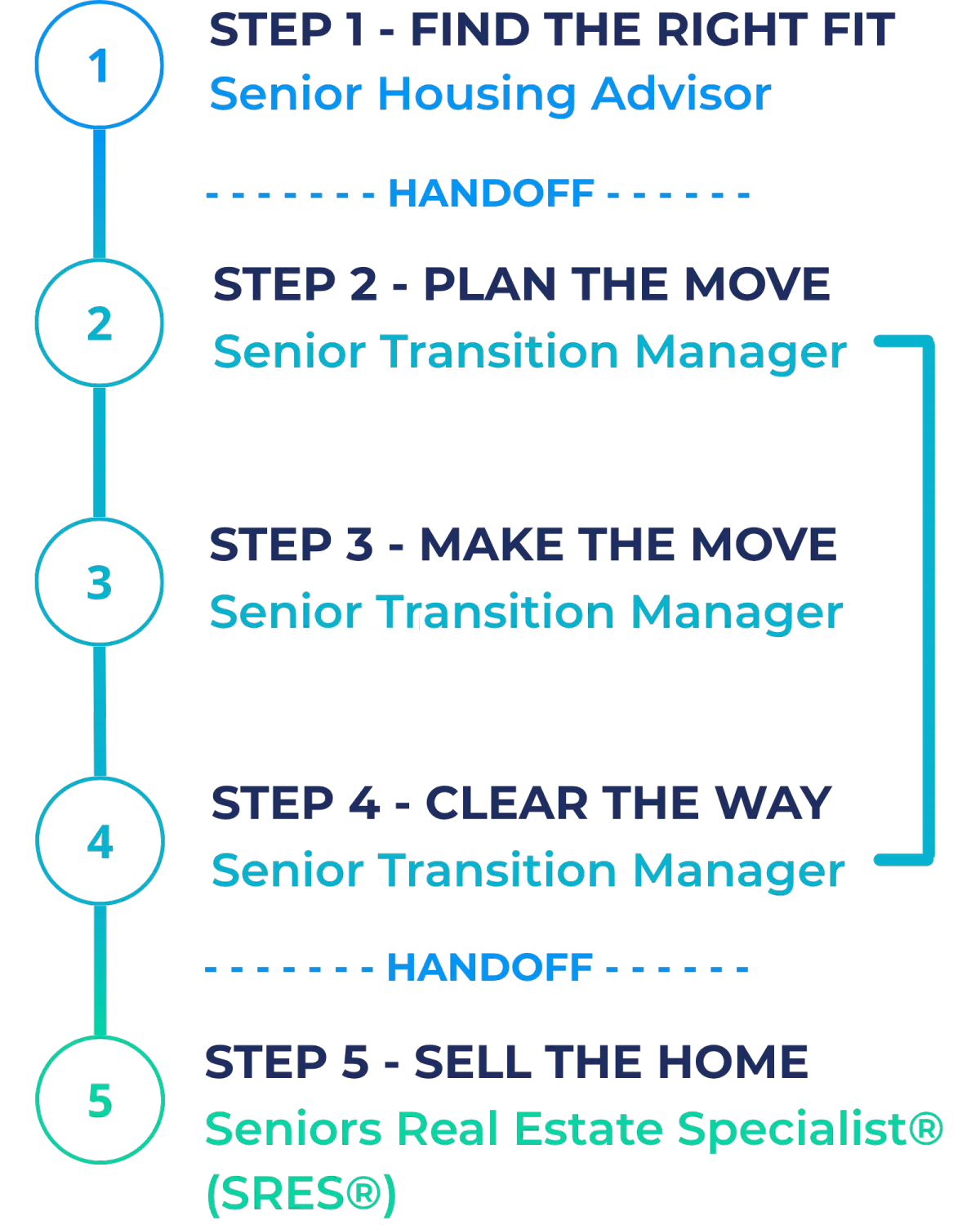 ContinuPath five-step process: Find the Right Fit, Plan the Move, Make the Move, Clear the Way, and Sell the Home.