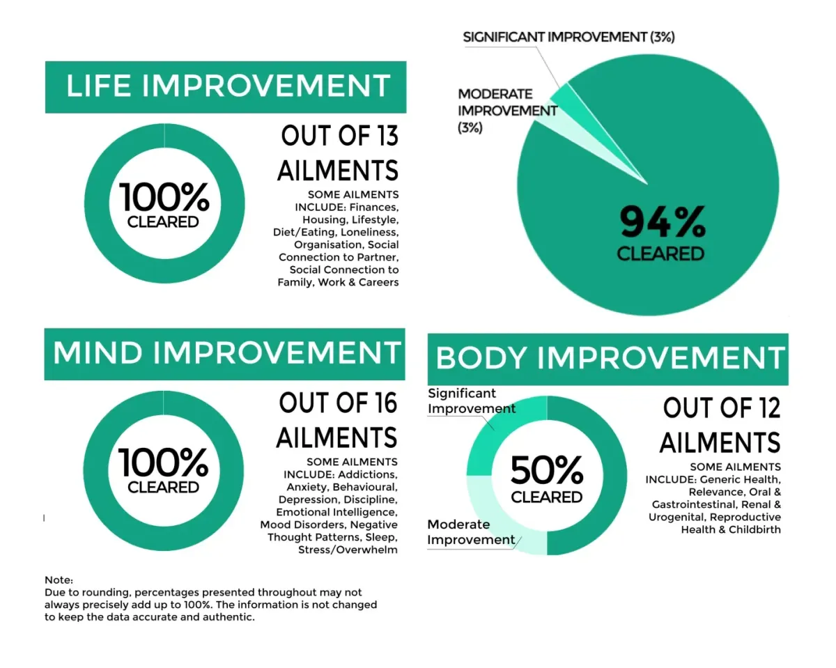 Infographic showing 100% life and mind improvement, 50% body improvement, and 94% overall improvement across various ailments.