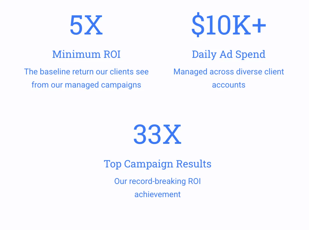 Results of ad spend 5x, 33x ROAS; 10K+ daily ad spend