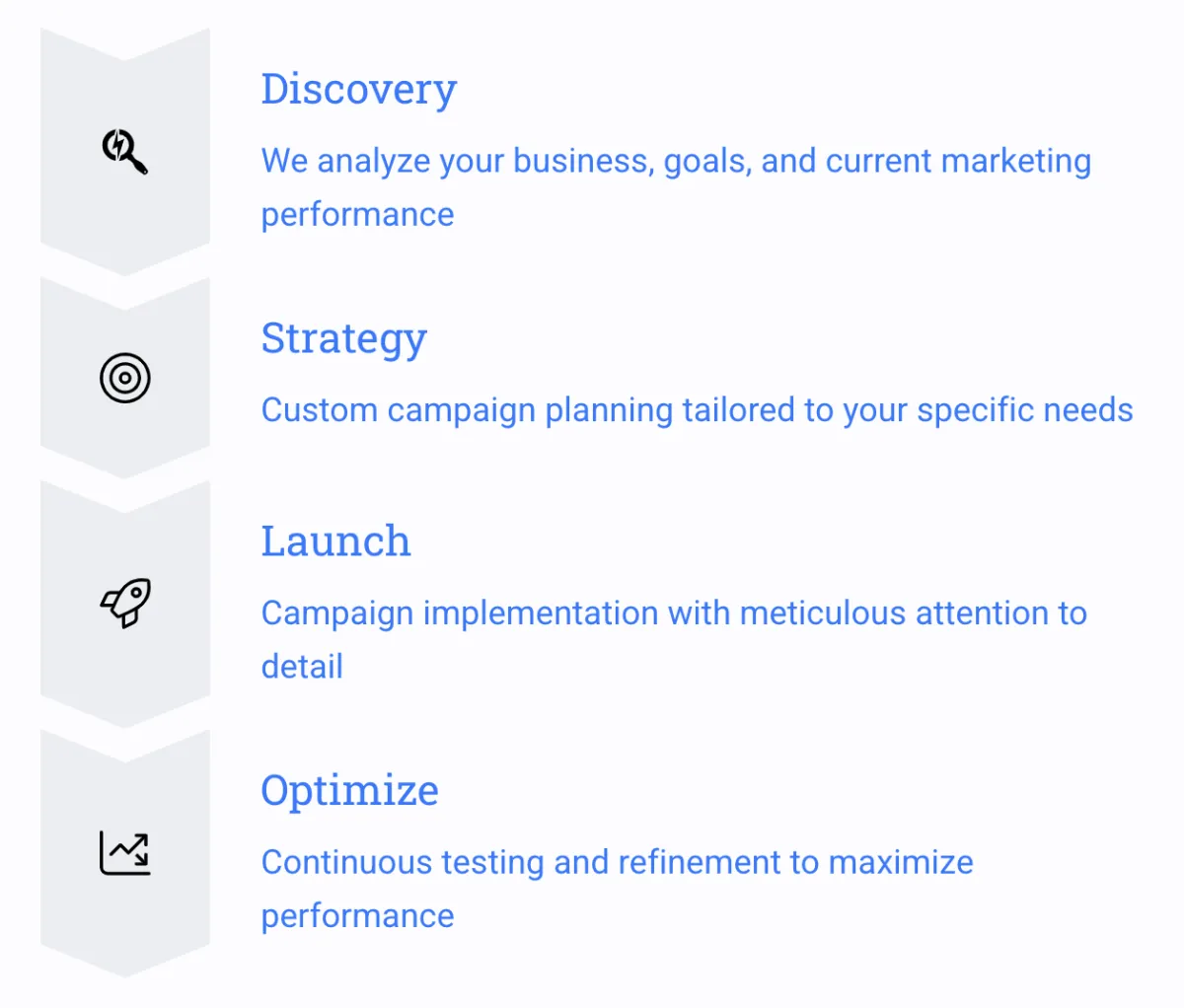 Our Process: Discovery, Strategy, Launch, Optimize