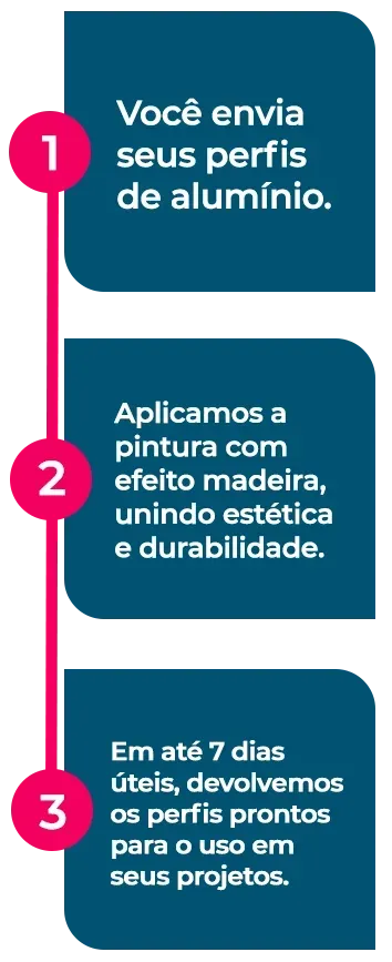 1. Você envia seus perfis de alumínio; 2. Aplicaos a pintura com efeito madeira unindo estética e durabilidade; 3. Em até 7 dias úteis, devolvemos os peris rontos para uso em seus projetos