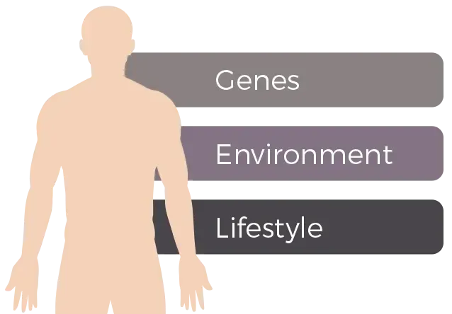 Restore your health Functional Medicine Genes Environment Lifestyle