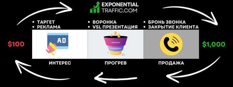 ExponentialTraffic.com, ExponentialTraffic, Exponential Traffic, Почему ShortПрогрев™ работает лучше любой автоворонки, как построить систему привлечения клиентов