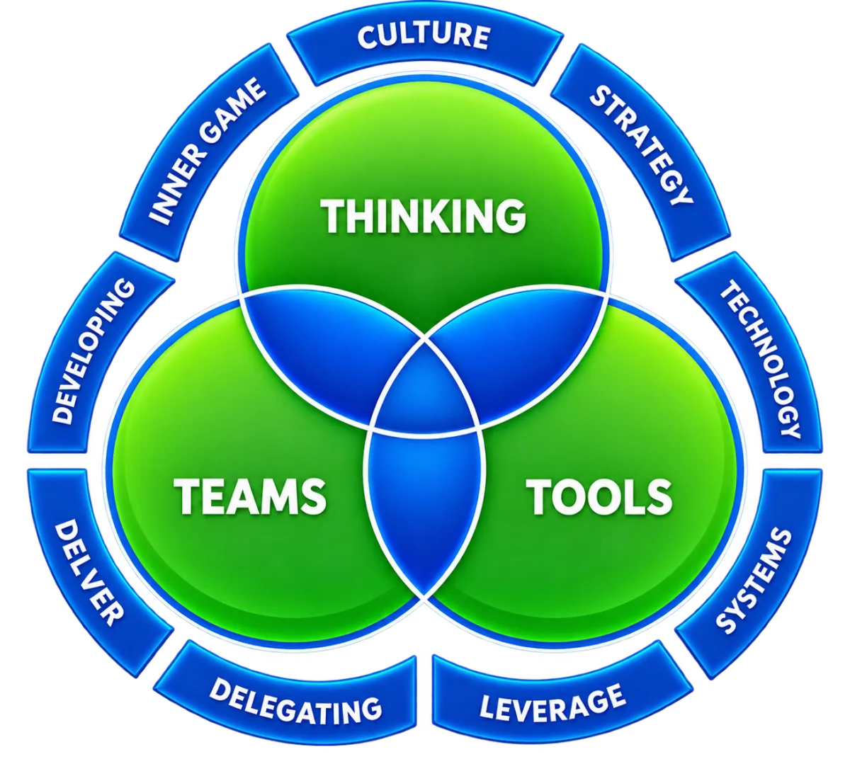 A minimalist Venn diagram with three intersecting thin colored circles labeled 'Thinking', 'Team', and 'Tools', with the central intersection labeled 'Freedom'