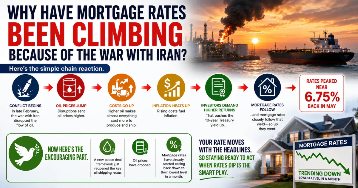 Why the Iran Conflict Pushed Mortgage Rates to 6.75 Percent and Why the Peace Deal Is Easing Them