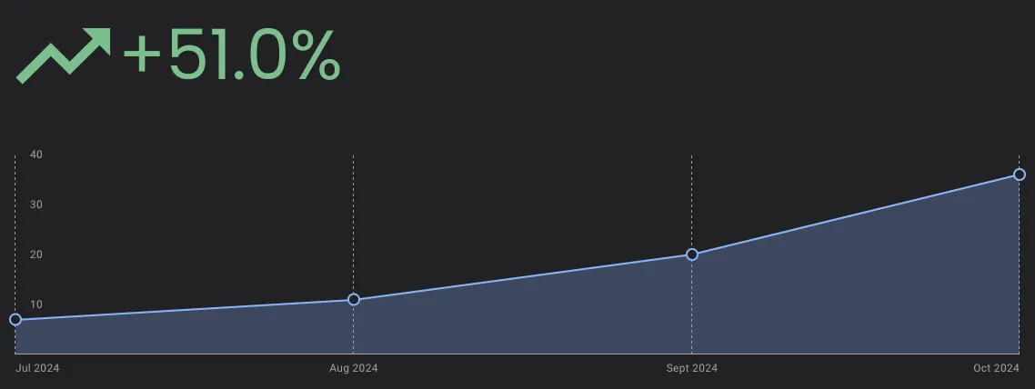 Graph showing a 51% improvement in Google Business Profile optimisation over 3 months, highlighting increased visibility and local leads for electricians