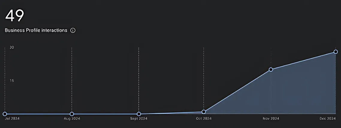 Graph showing a 51% improvement in Google Business Profile optimisation over 3 months, highlighting increased visibility and local leads for electricians