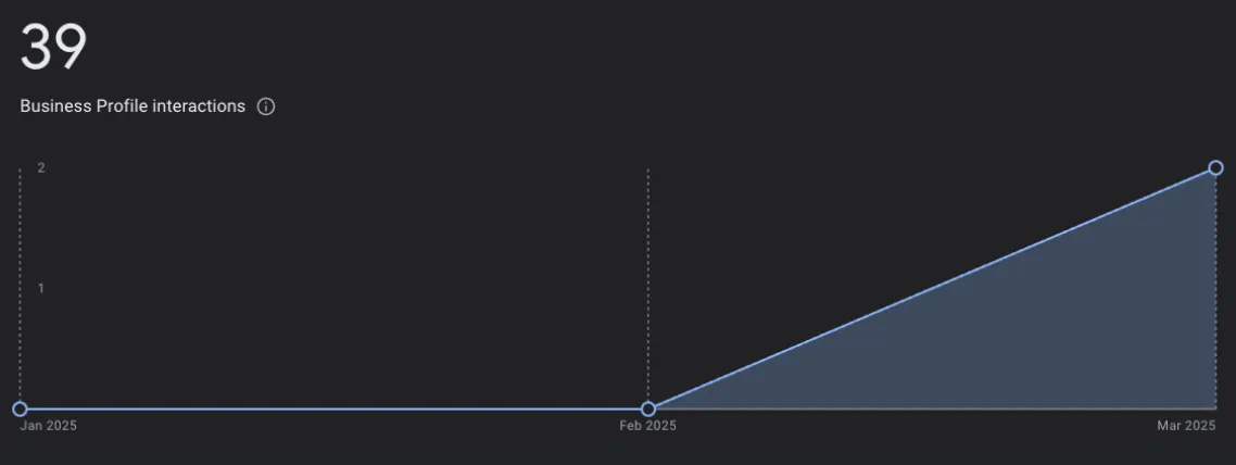 Graph showing a 51% improvement in Google Business Profile optimisation over 3 months, highlighting increased visibility and local leads for electricians