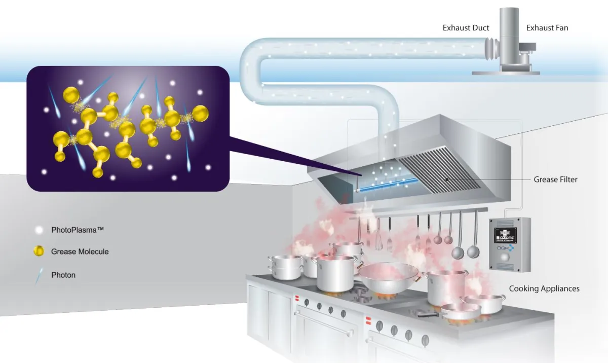 Image demonstrating the operation of BioZone's OGR® device. The OGR® utilizes two simultaneous actions to remove grease and eliminate odors. First, it employs photons to break down grease molecules. Second, the PhotoPlasma™ generated by the device flows through the exhaust duct, breaking down air pollutants and odors, transforming them into harmless substances