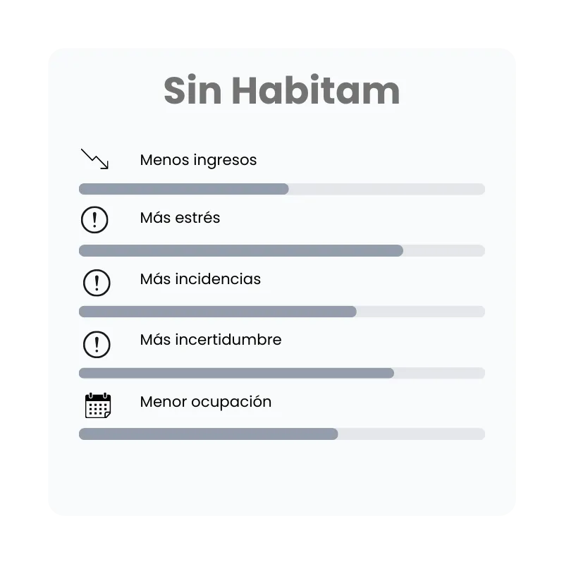 Infografía Sin Habitam destacando menores ingresos, más estrés, más incidencias, más incertidumbre y menor ocupación al gestionar alquileres sin agencia especializada en alquiler corporativo