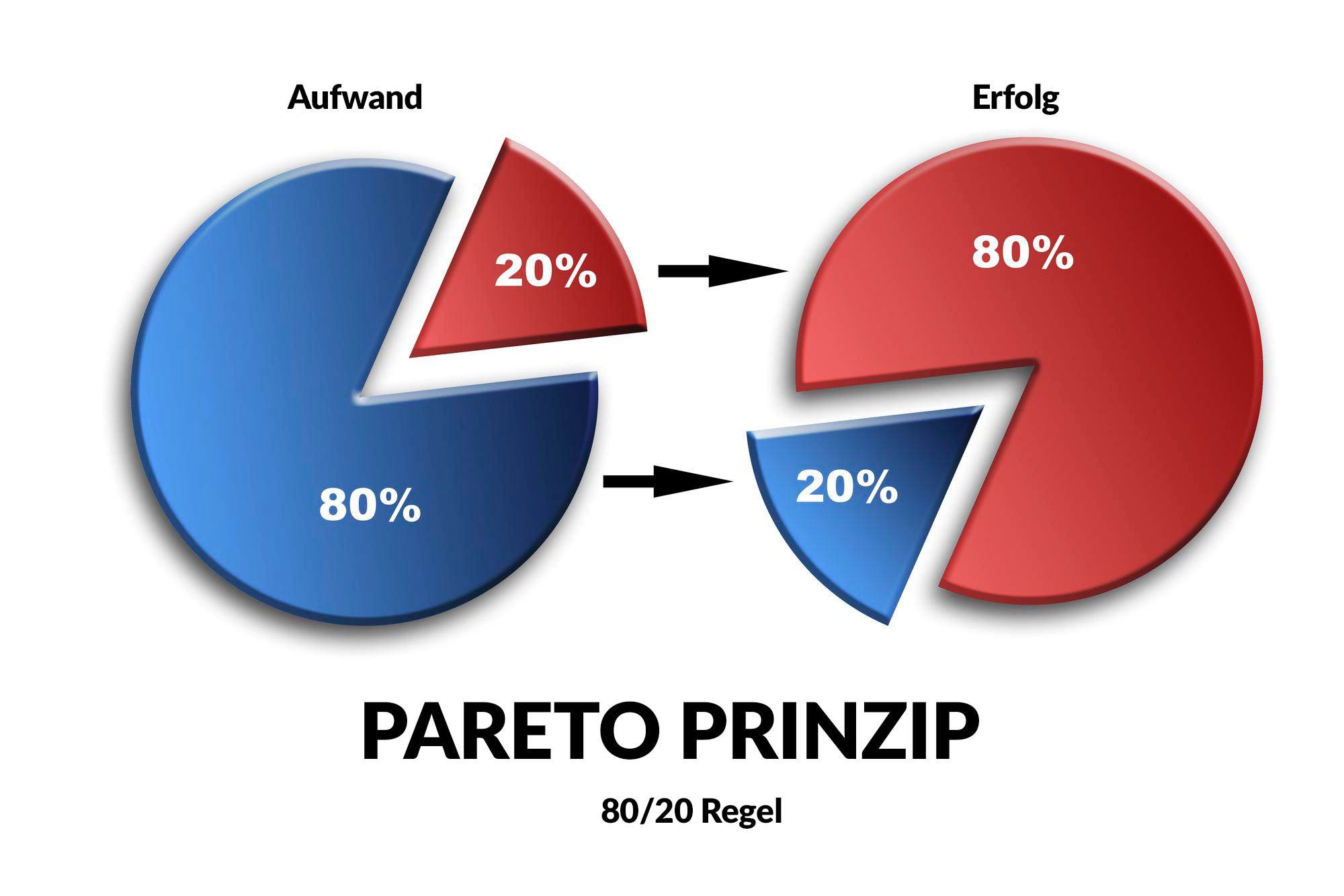 Pareto Prinzip | die 80/20 Regel