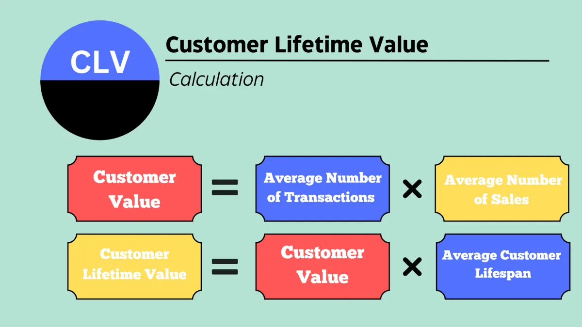 S and S Scaling customer lifetime value
