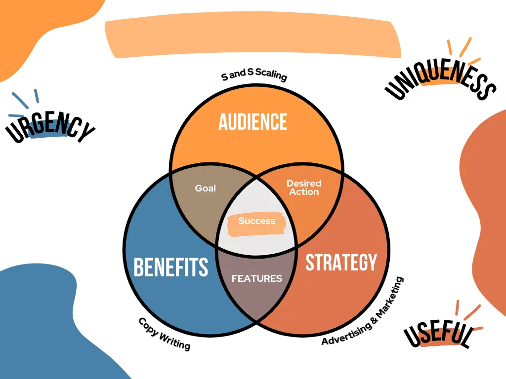 S and S Scaling Copy Writing Advertising and Marketing 