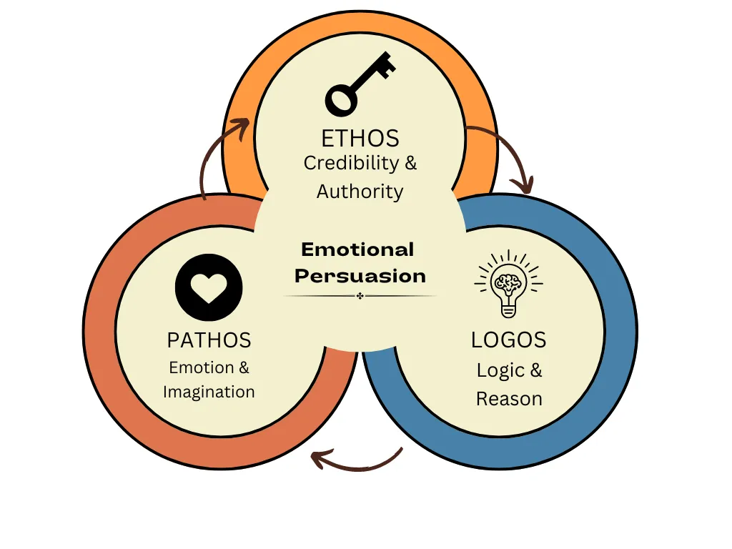 S and S Scaling emotional persuasion