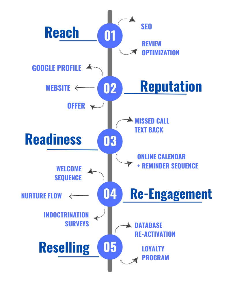 S and S Scaling Copy Writing Advertising and Marketing