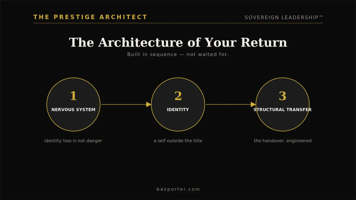 Executive learning to delegate without losing control, a leader designing the Mastery and Systems architecture of Sovereign Leadership