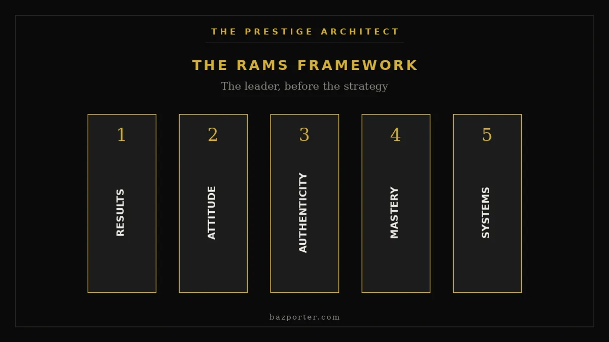 Leadership assessment tools and the RAMS Framework for executives