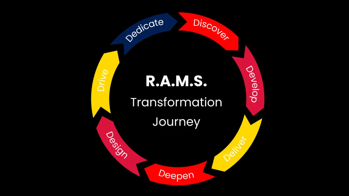 The R.A.M.S. Transformation Journey circular diagram with arrows labeled Dedicate, Discover, Develop, Deliver, Deepen, and Design, showcasing the leadership coaching process on a black background.