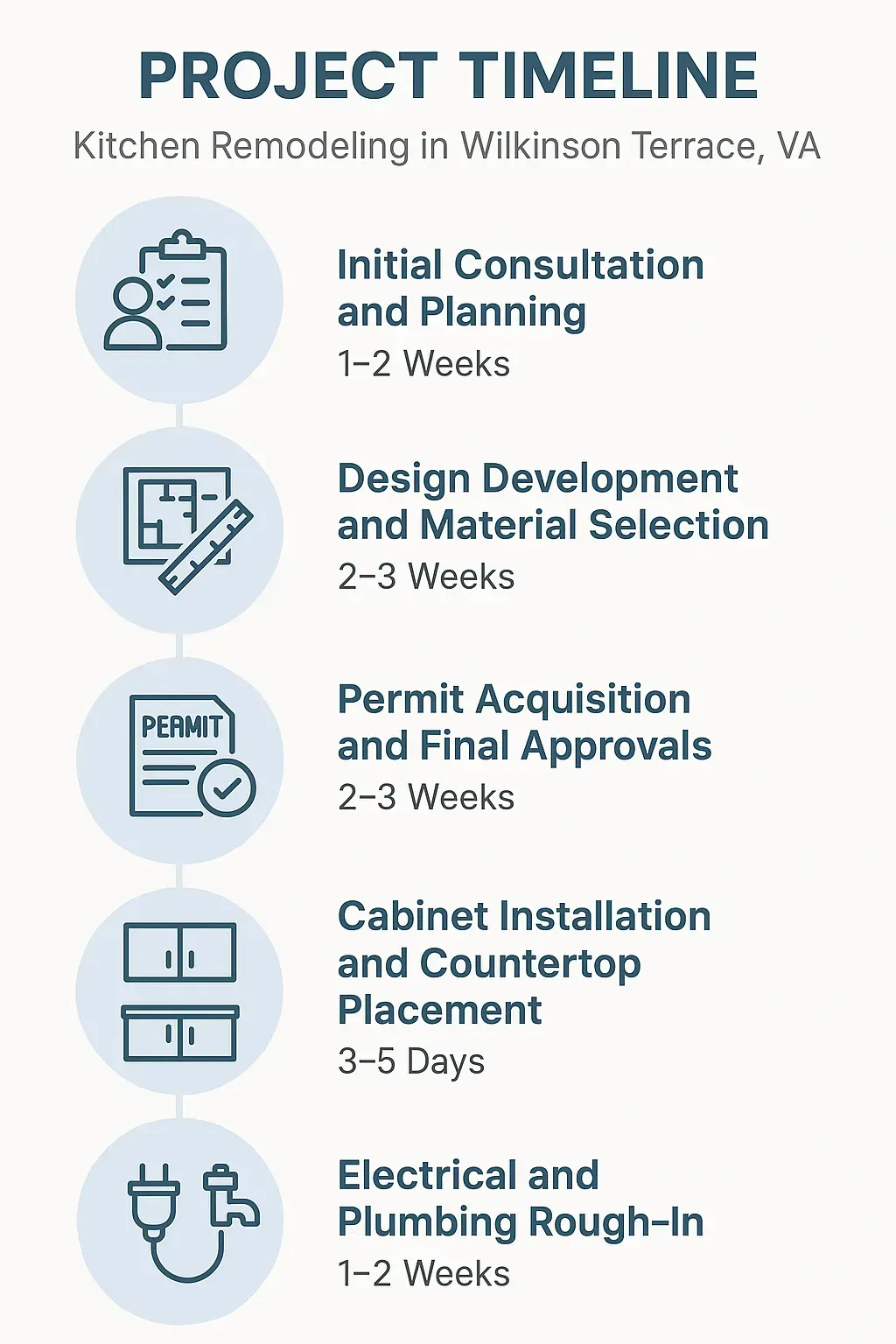 Infographic showing 5-step kitchen remodeling timeline in Wilkinson Terrace, VA: consultation, design, permits, installation, rough-in.