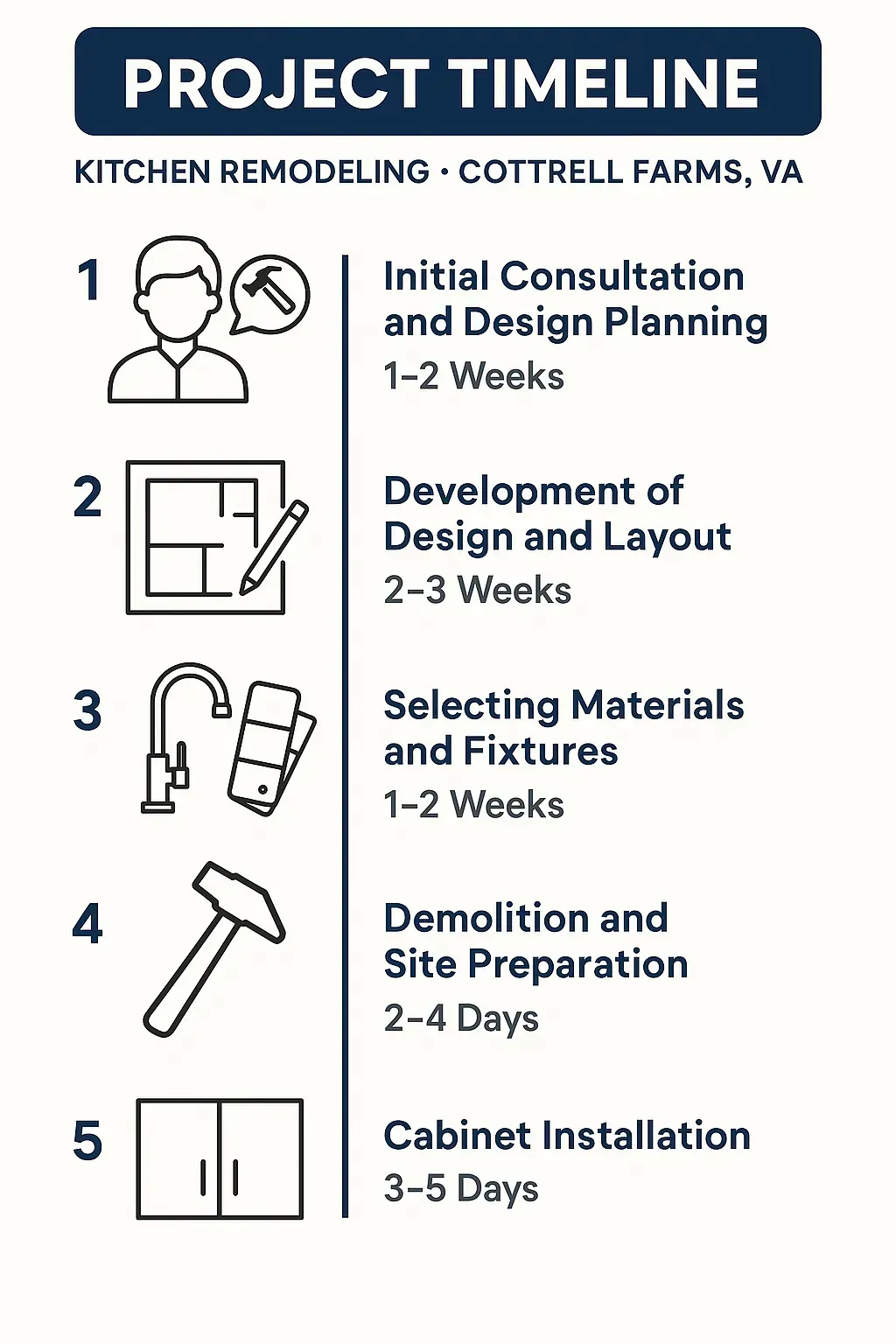 Infographic showing 5-step kitchen remodeling timeline: consultation, design, materials, demolition, cabinet install.
