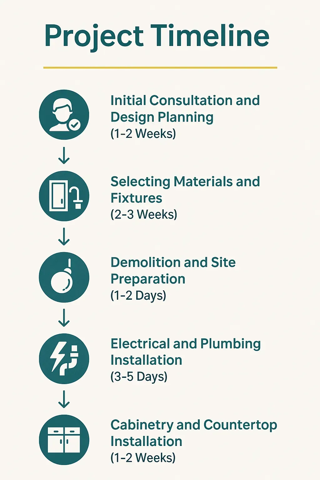 Infographic depicting a 5-step kitchen remodeling timeline in Winterpock, VA with icons for consultation, materials, demolition, installation, and cabinetry.