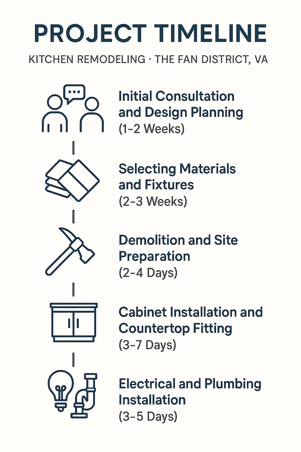 Infographic showing 5-step kitchen remodeling timeline in The Fan District, VA, from consultation to final installation.