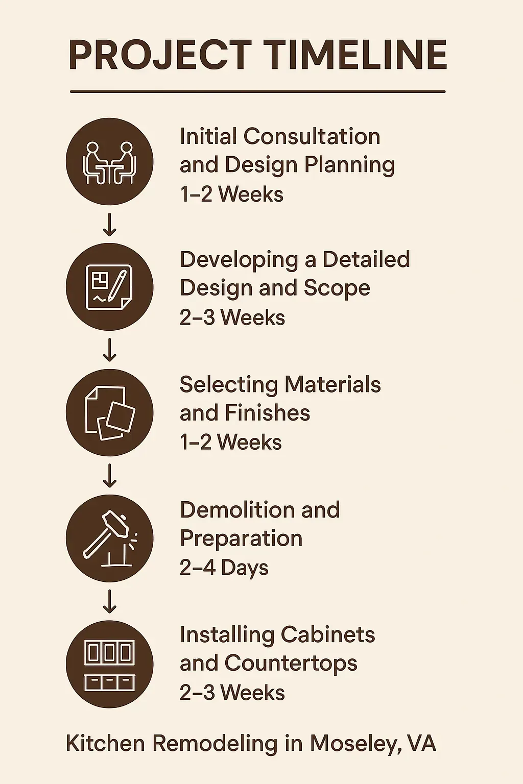 Infographic showing a 5-step Kitchen Remodeling timeline in Moseley, VA, from consultation to installation, in 115 characters.