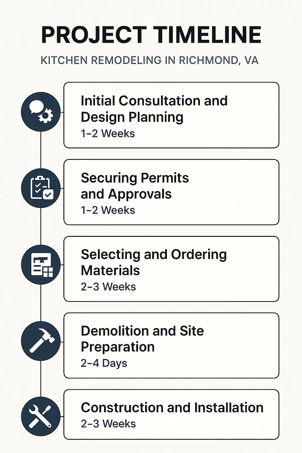 Infographic depicting 5-step kitchen remodeling timeline: consultation, permits, materials, demo, construction.