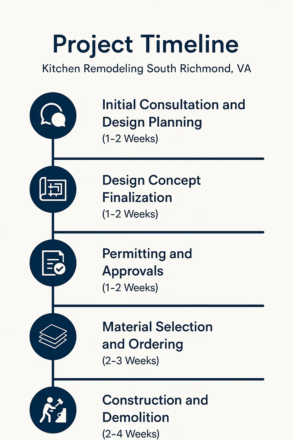 Infographic showing a 5-step kitchen remodeling timeline in South Richmond, VA, from consultation to construction.
