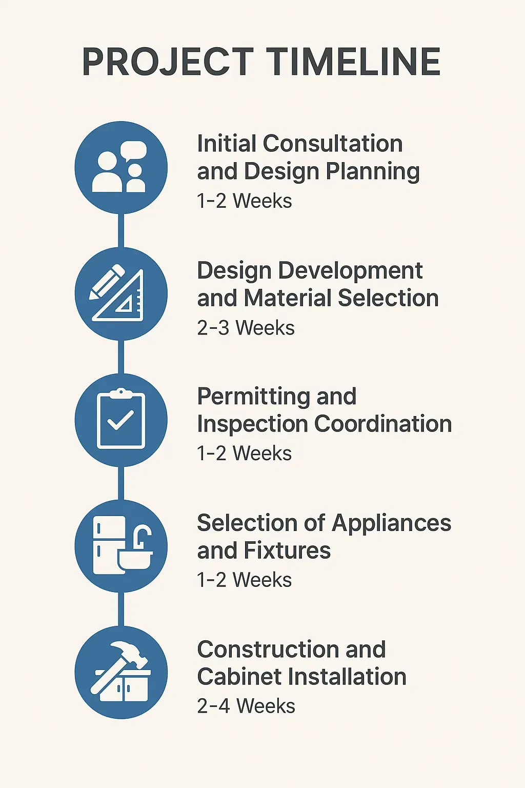 Infographic illustrating the 5-step kitchen remodeling timeline in Carytown, VA: consultation, design, permits, fixtures, construction.