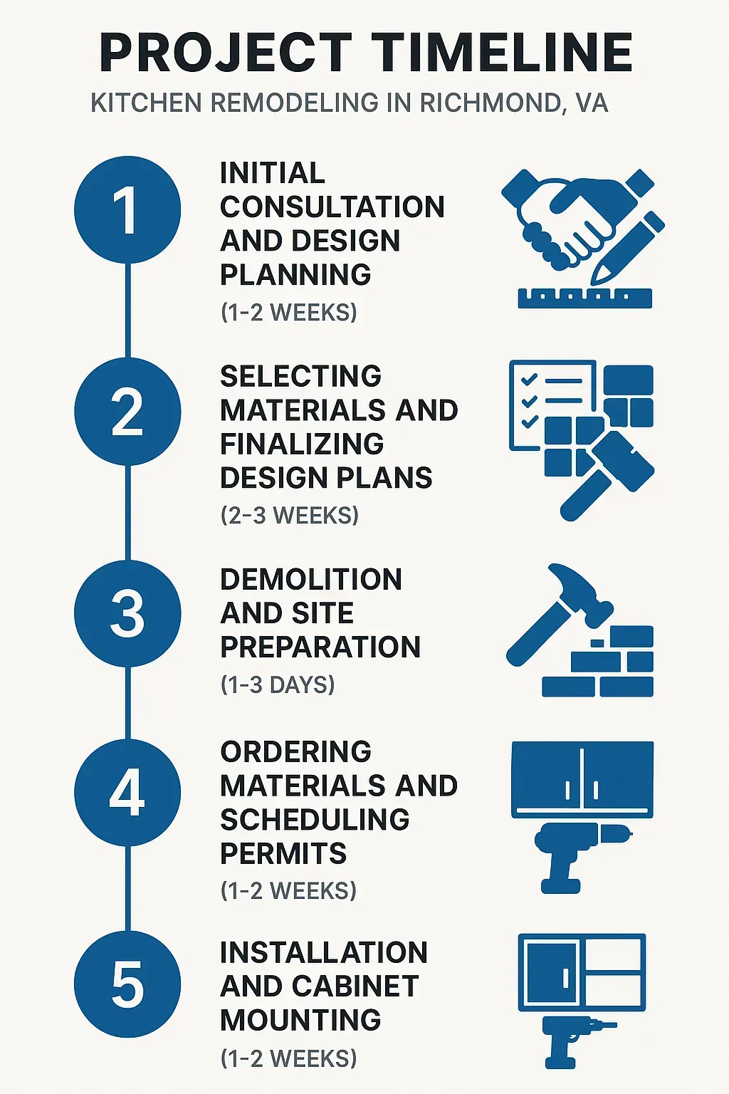 Infographic illustrating 5-step kitchen remodeling timeline in Richmond, VA: consultation, design, demolition, materials, installation.