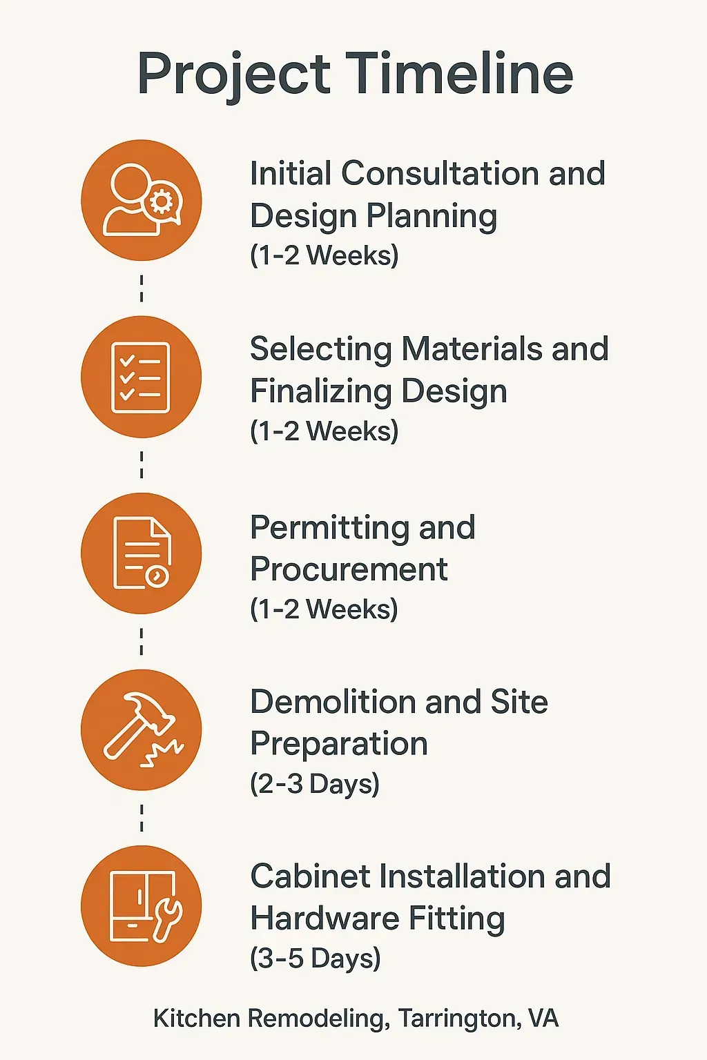 Infographic visually illustrating a 5-step kitchen remodeling timeline in Tarrington, VA from consultation to installation.