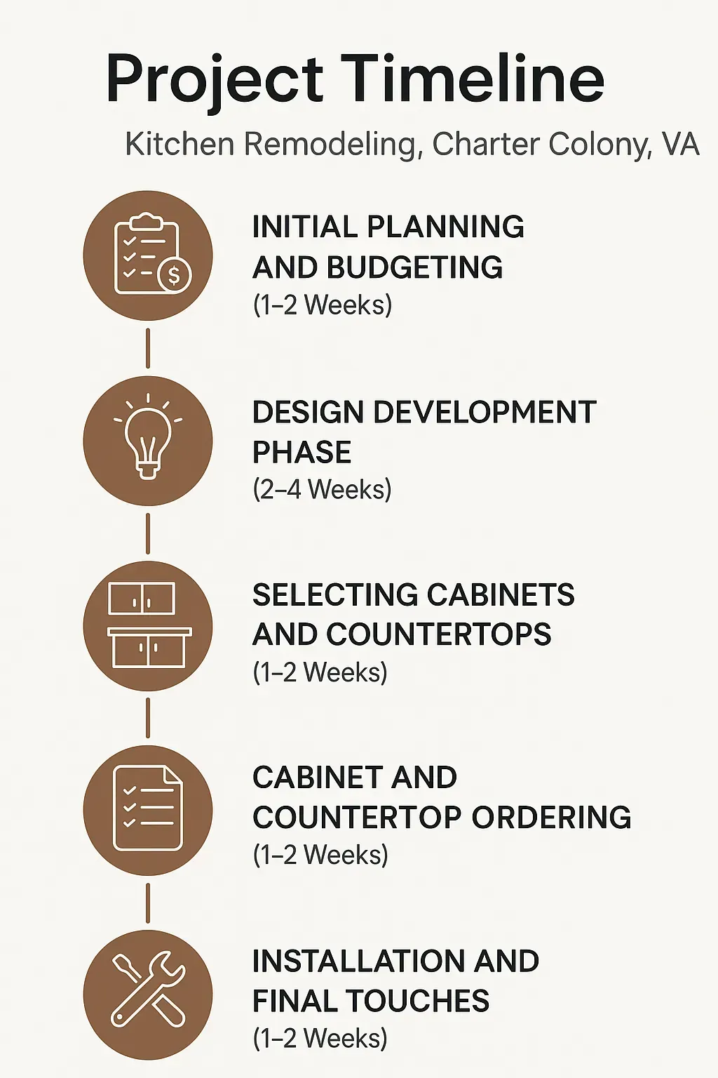 Infographic showing 5-step kitchen remodeling timeline in Charter Colony, VA: planning, design, selection, ordering, installation.