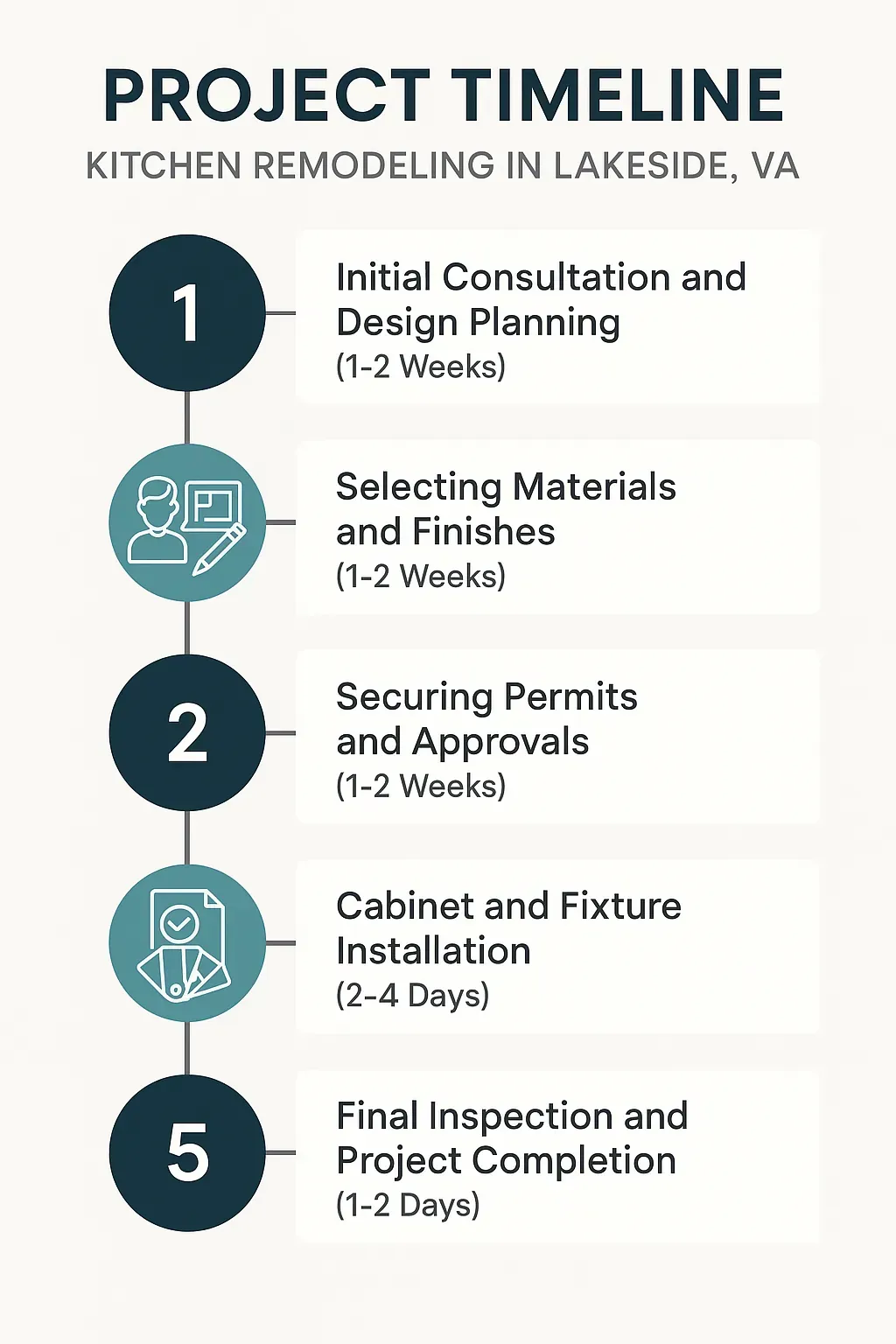 Infographic illustrating 5-step kitchen remodeling timeline in Lakeside, VA: consultation, materials, permits, installation, and final review.
