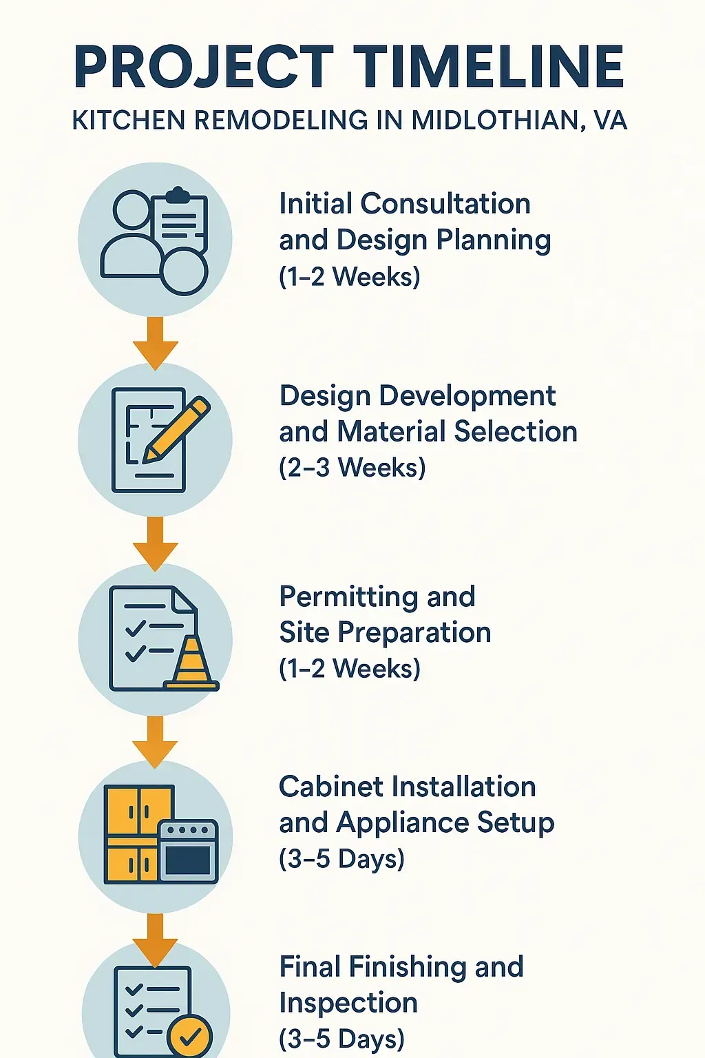 Infographic illustrating the 5-step kitchen remodeling timeline in Midlothian, VA, from consultation to final inspection.