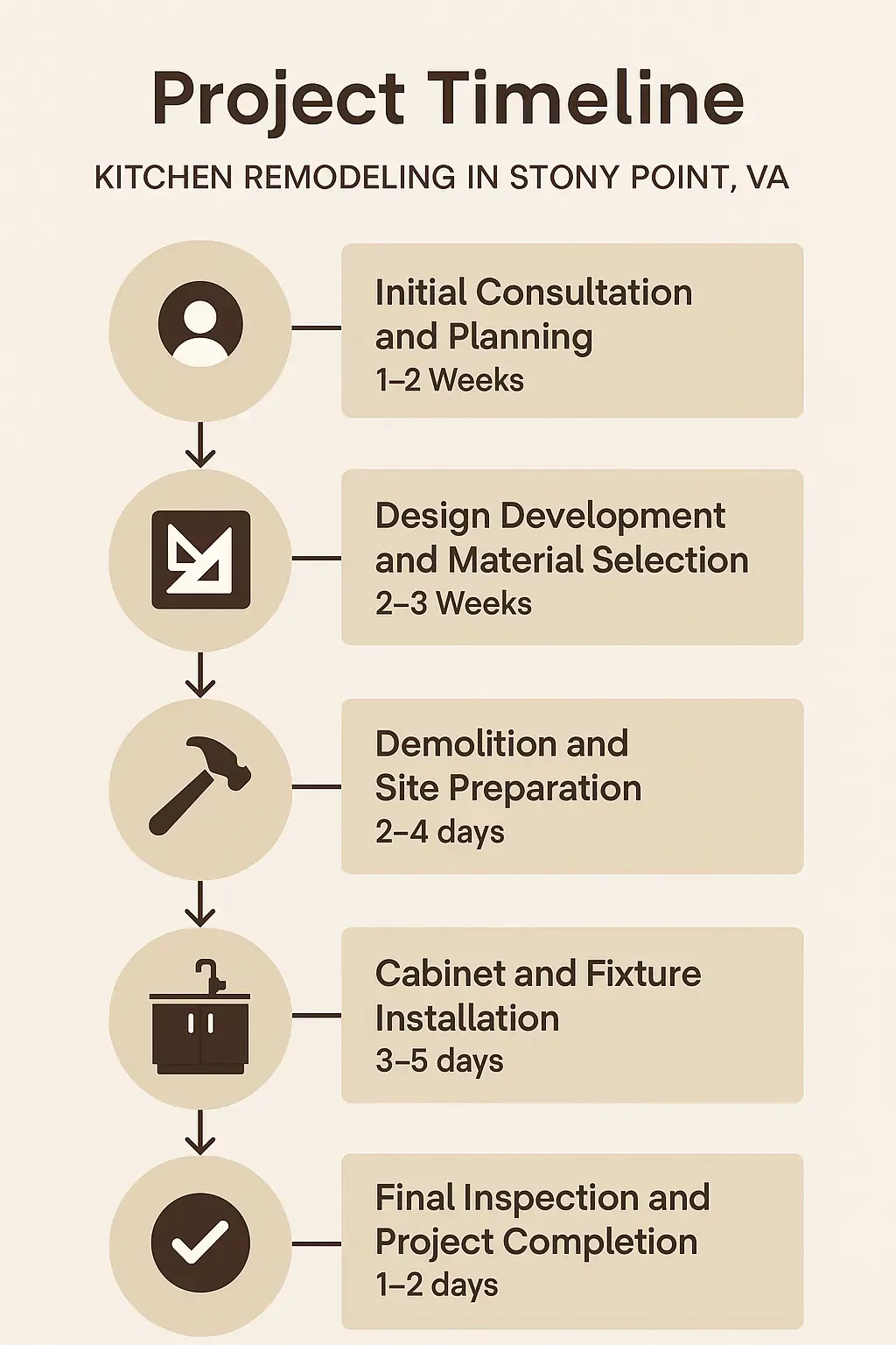 Infographic showing Stony Point kitchen remodeling project timeline: consultation, design, demolition, installation, final inspection.
