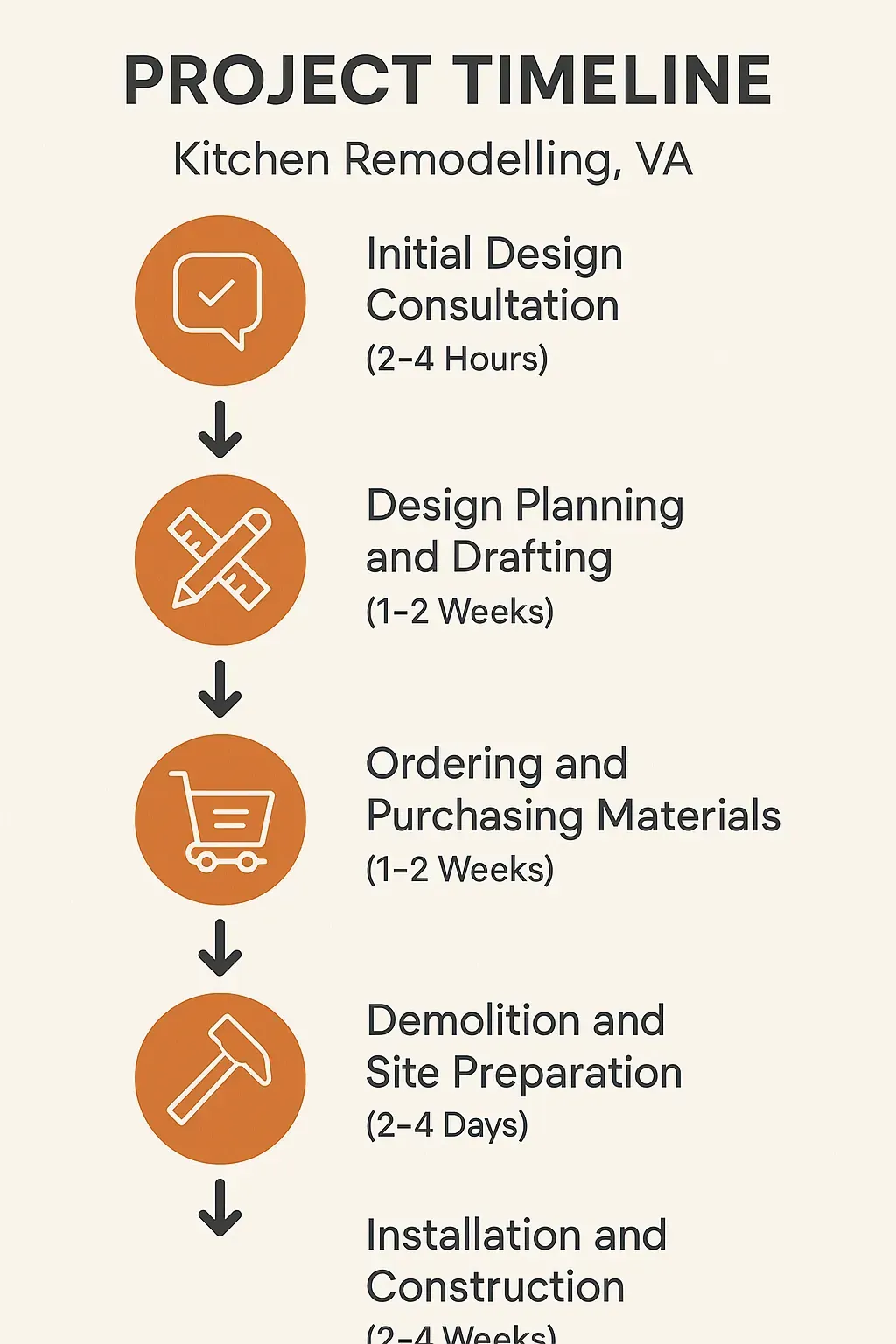 Infographic depicting 5-step kitchen remodeling timeline in The Highlands, VA: design, planning, materials, demo, build.