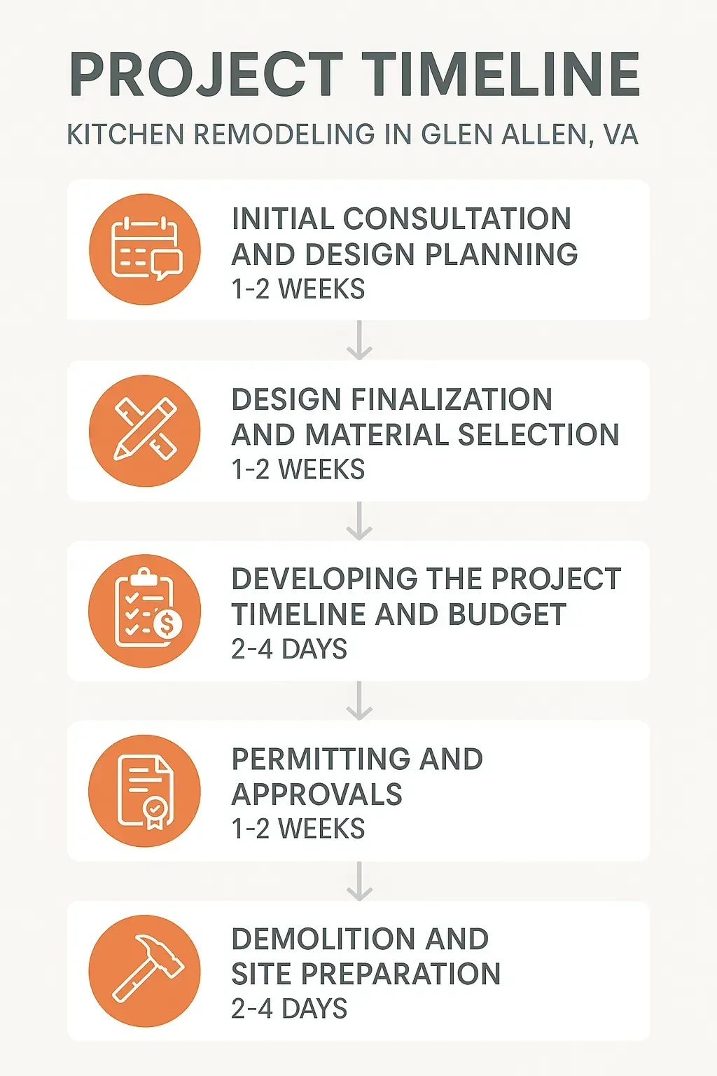 Infographic displaying a 5-step kitchen remodeling timeline in Glen Allen, VA, including consultation, design, planning, permits, demolition.