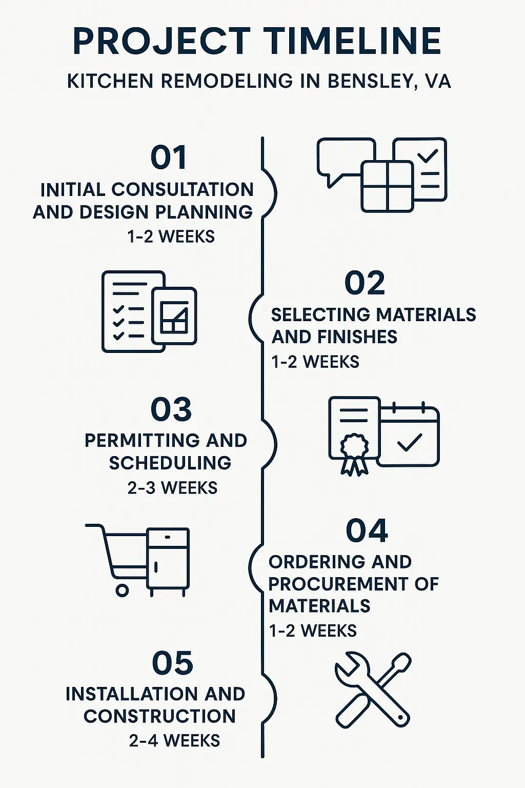 Infographic showing 5-step kitchen remodeling timeline in Bensley, VA: consultation, material selection, permits, procurement, installation.