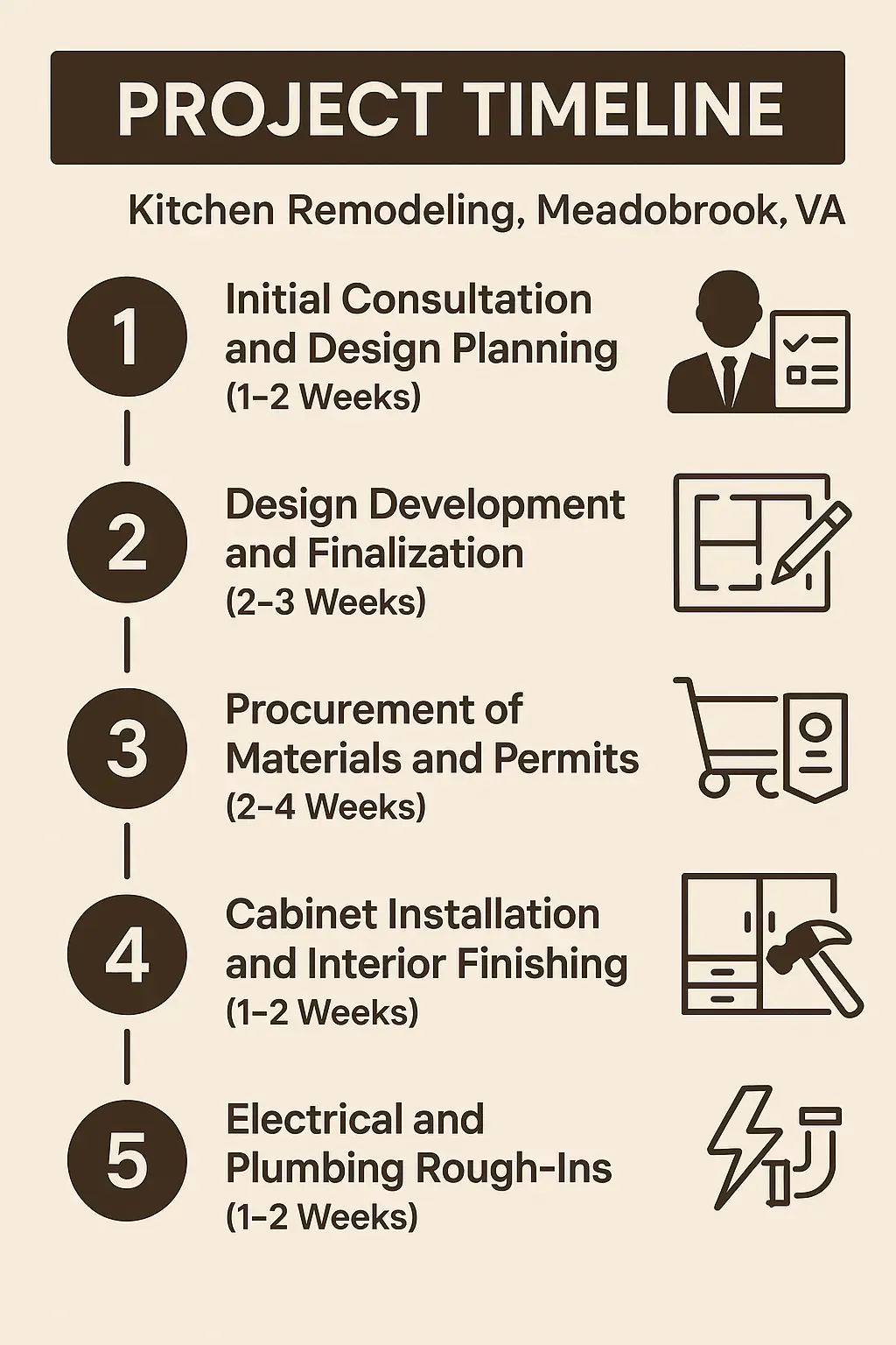 Infographic of kitchen remodel project timeline in Meadowbrook, VA, showing 5 steps from consultation to finishing in 10-15 weeks.