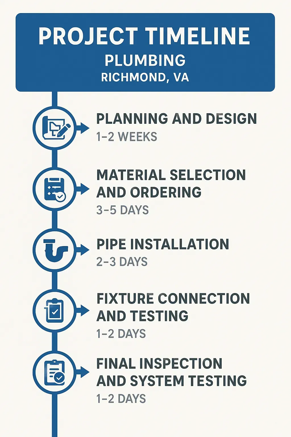 Infographic showing 5-step plumbing project timeline in Richmond, VA: planning, materials, installation, testing, inspection.