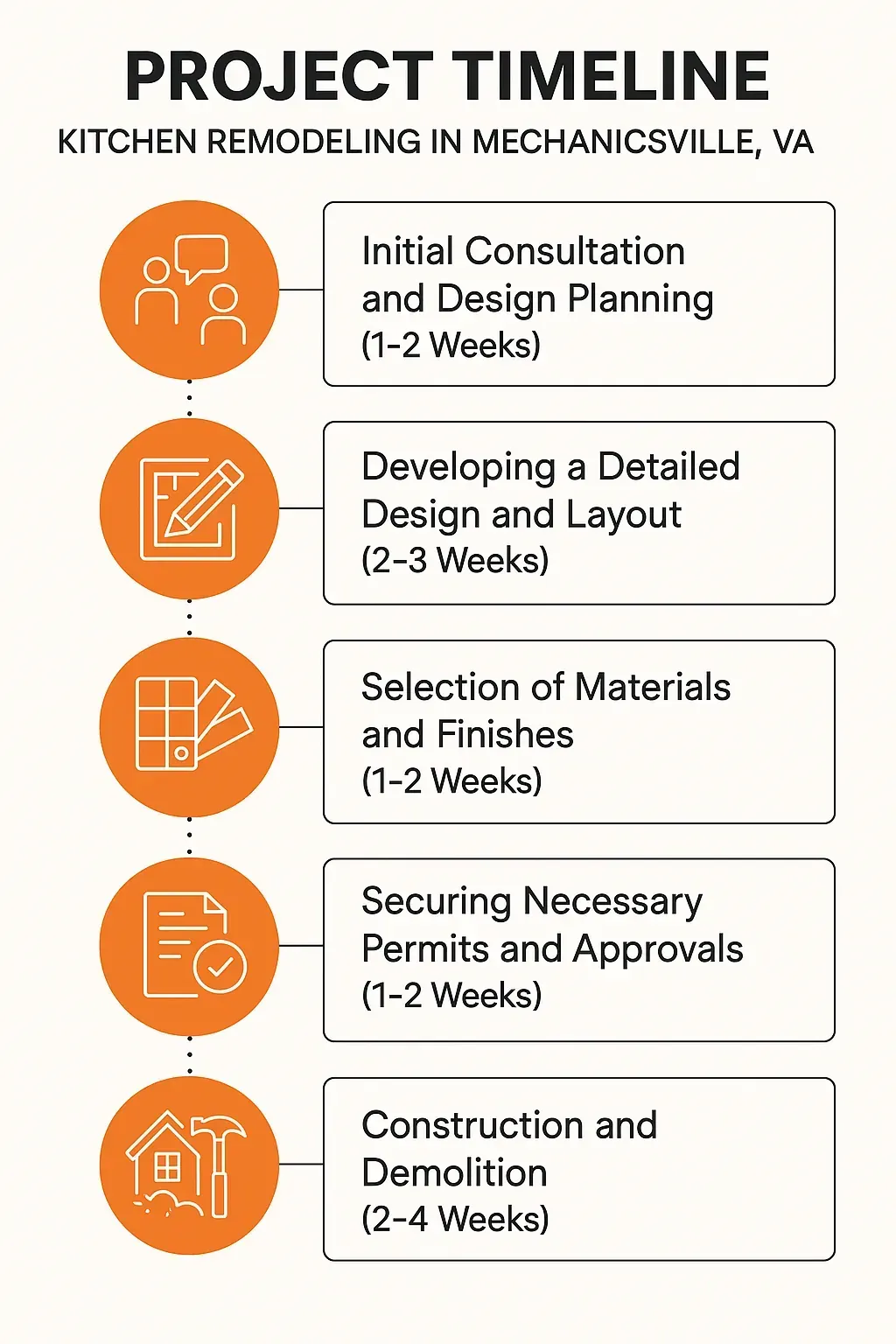 Infographic illustrating a 5-step kitchen remodel timeline in Mechanicsville, VA: consultation, design, materials, permits, construction.
