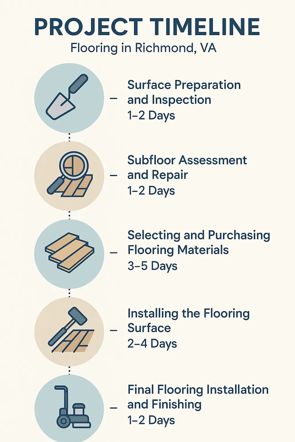 Infographic showing 5-step flooring project timeline in Richmond, VA: surface prep, subfloor repair, material selection, installation, finishing.
