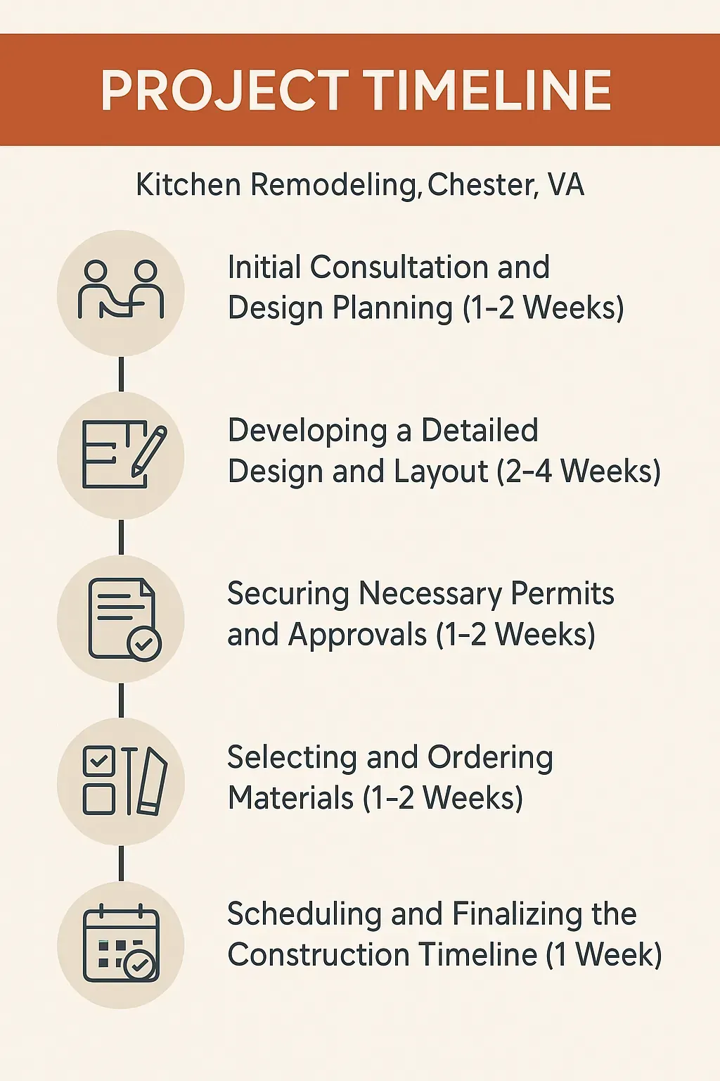 Infographic illustrating a 5-step kitchen remodeling timeline: consultation, design, permits, material selection, and scheduling in Chester, VA.