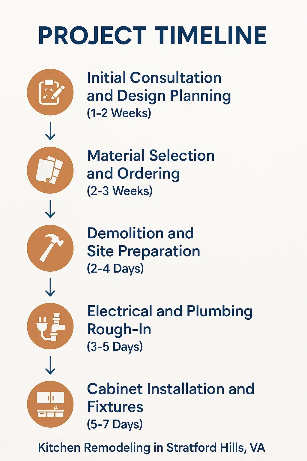 Infographic showing a 5-step kitchen remodeling timeline in Stratford Hills: consultation, materials, demolition, rough-in, installation.