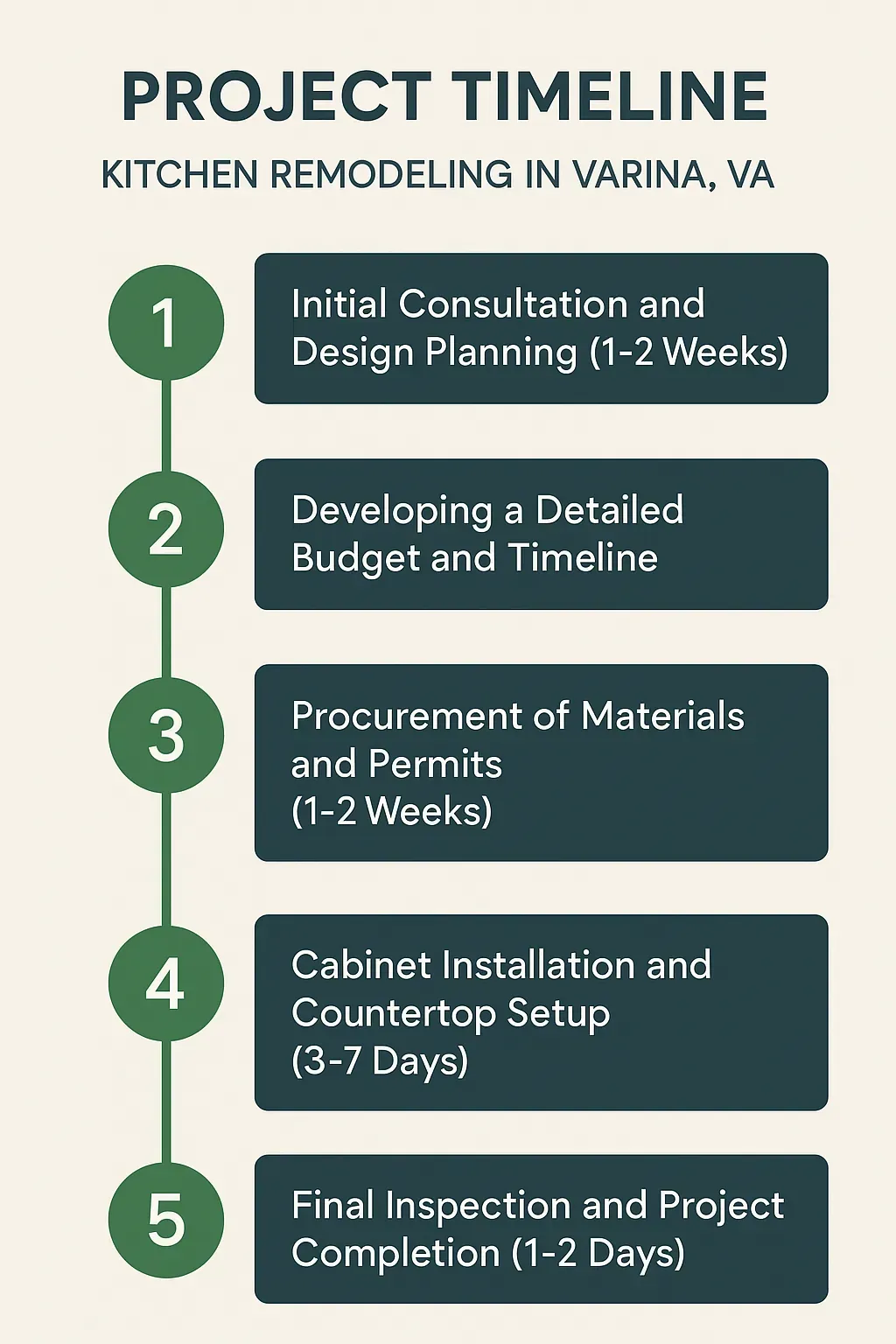 Infographic illustrating the Kitchen Remodeling project timeline in Varina, VA: 5 steps from consultation to completion.