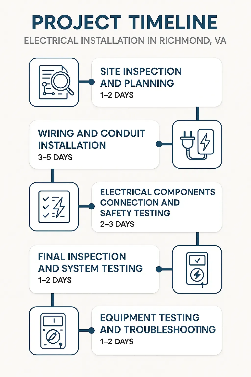 Infographic of electrical installation project timeline in Richmond, VA: 5 steps from site inspection to troubleshooting.