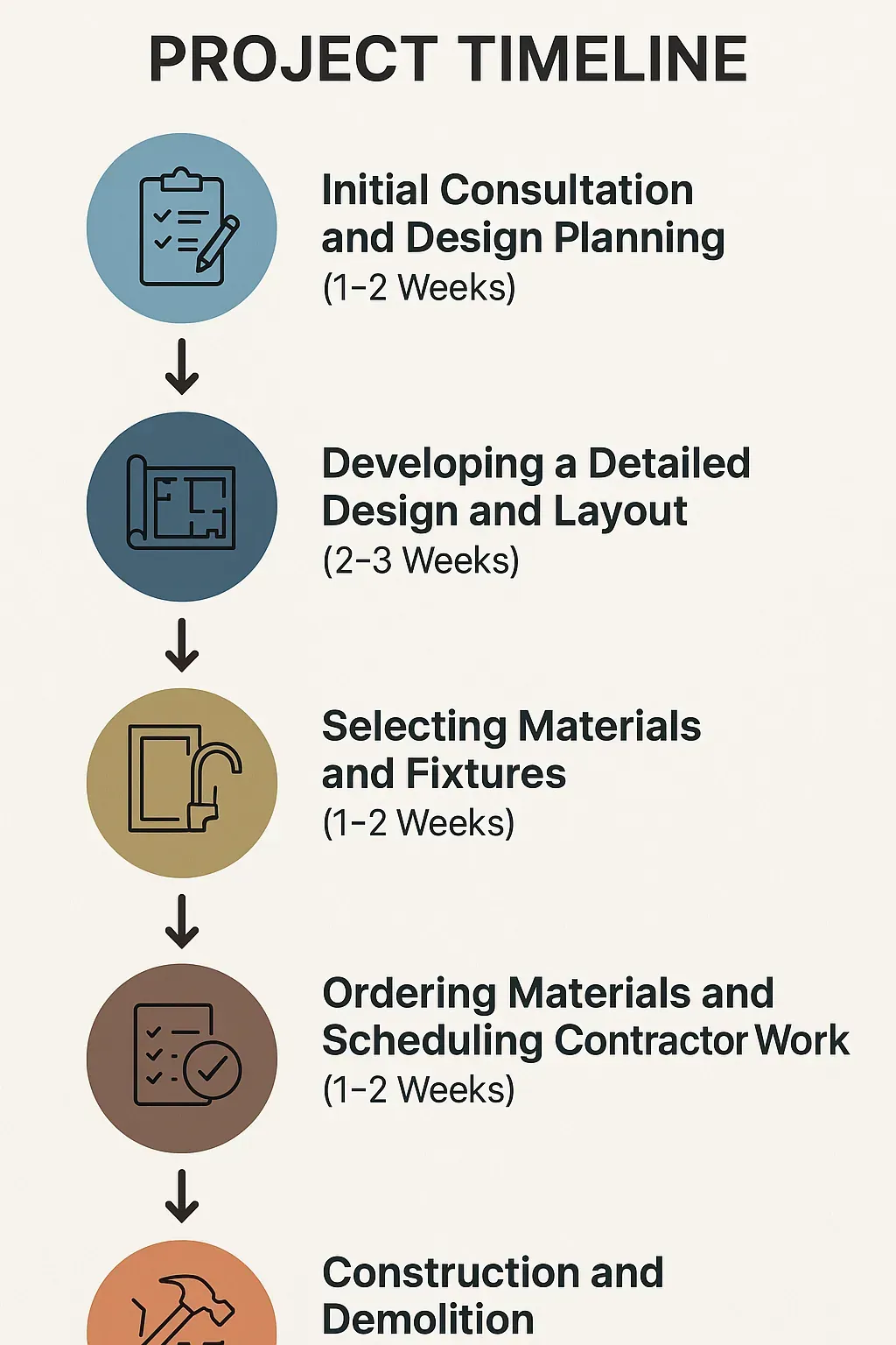Infographic illustrating Westchester VA kitchen remodel timeline: 5 steps from consultation to construction, in 11 weeks.