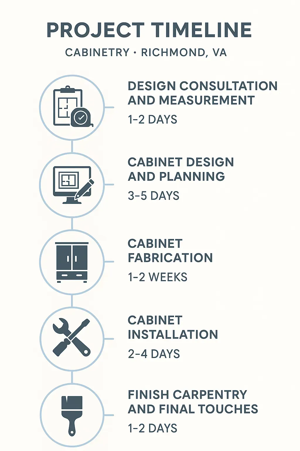 Infographic showcasing a 5-step Cabinetry project timeline in Richmond, VA, from design to finishing.